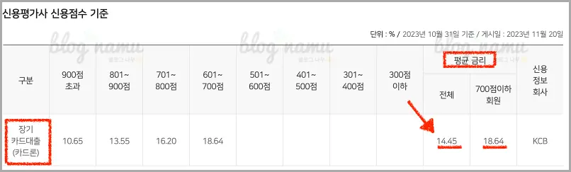 장기카드대출 신용등급 하락 원인 및 솔루션 설치 2